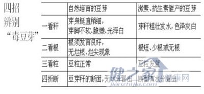 无根剂、AB粉催生“毒豆芽” 超量摄入可致儿童性早熟