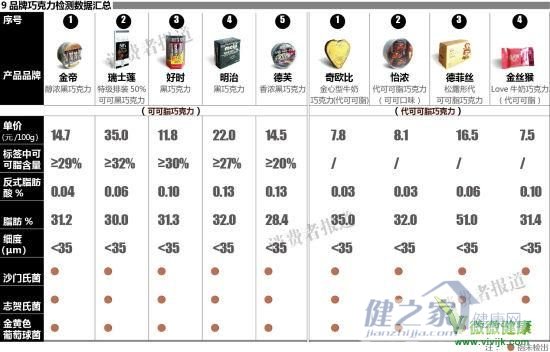 德芙等9品牌巧克力均有反式脂肪酸问题