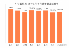 试管婴儿医院：8月，RFG皇家生殖遗传医院乐成率74%